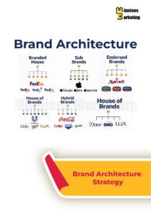 Brand Architecture Strategy