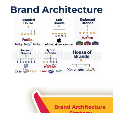 Brand Architecture Strategy