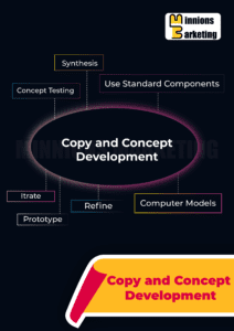 Copy and Concept Development